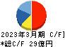 福井コンピュータホールディングス キャッシュフロー計算書 2023年3月期 福井コンピュータホールディングス キャッシュフロー計算書 2023年3月期