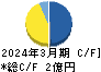 コムシード キャッシュフロー計算書 2024年3月期 コムシード キャッシュフロー計算書 2024年3月期
