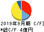 岐阜造園 キャッシュフロー計算書 2019年9月期 岐阜造園 キャッシュフロー計算書 2019年9月期
