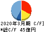 小松マテーレ キャッシュフロー計算書 2020年3月期