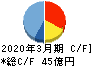 小松マテーレ キャッシュフロー計算書 2020年3月期 小松マテーレ キャッシュフロー計算書 2020年3月期