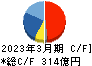 加賀電子 キャッシュフロー計算書 2023年3月期