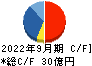 ステップ キャッシュフロー計算書 2022年9月期