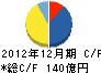 ニッセンホールディングス キャッシュフロー計算書 2012年12月期 ニッセンホールディングス キャッシュフロー計算書 2012年12月期