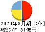 ウチヤマホールディングス キャッシュフロー計算書 2020年3月期
