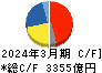 いすゞ自動車 キャッシュフロー計算書 2024年3月期