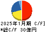 神島化学工業 キャッシュフロー計算書 2025年1月期 神島化学工業 キャッシュフロー計算書 2025年1月期
