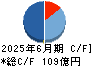 ベルパーク キャッシュフロー計算書 2025年6月期