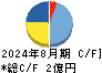 エコモット キャッシュフロー計算書 2024年8月期