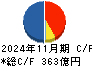 アークランズ キャッシュフロー計算書 2024年11月期