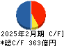 アークランズ キャッシュフロー計算書 2025年2月期 アークランズ キャッシュフロー計算書 2025年2月期