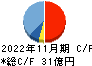 ＴＡＫＡＲＡ　＆　ＣＯＭＰＡＮＹ キャッシュフロー計算書 2022年11月期