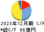 SECカーボン キャッシュフロー計算書 2023年12月期 SECカーボン キャッシュフロー計算書 2023年12月期