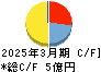 ＮＦＫホールディングス キャッシュフロー計算書 2025年3月期