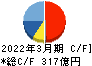 住友倉庫 キャッシュフロー計算書 2022年3月期