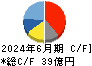 西部技研 キャッシュフロー計算書 2024年6月期 西部技研 キャッシュフロー計算書 2024年6月期