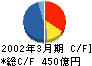 伊勢丹 キャッシュフロー計算書 2002年3月期