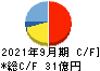 アジア航測 キャッシュフロー計算書 2021年9月期 アジア航測 キャッシュフロー計算書 2021年9月期