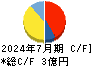エコナビスタ キャッシュフロー計算書 2024年7月期