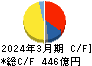 西松建設 キャッシュフロー計算書 2024年3月期
