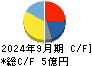 エプコ キャッシュフロー計算書 2024年9月期
