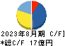 丸東産業 キャッシュフロー計算書 2023年8月期