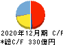 堀場製作所 キャッシュフロー計算書 2020年12月期 堀場製作所 キャッシュフロー計算書 2020年12月期