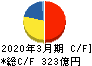 住友大阪セメント キャッシュフロー計算書 2020年3月期