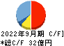 電業社機械製作所 キャッシュフロー計算書 2022年9月期