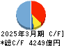 スルガ銀行 キャッシュフロー計算書 2025年3月期