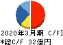 燦ホールディングス キャッシュフロー計算書 2020年3月期 燦ホールディングス キャッシュフロー計算書 2020年3月期