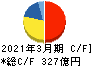 住友大阪セメント キャッシュフロー計算書 2021年3月期