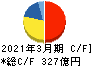 住友大阪セメント キャッシュフロー計算書 2021年3月期 住友大阪セメント キャッシュフロー計算書 2021年3月期