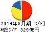 コーセー キャッシュフロー計算書 2019年3月期 コーセー キャッシュフロー計算書 2019年3月期
