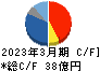 帝国電機製作所 キャッシュフロー計算書 2023年3月期