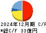 フジ日本 キャッシュフロー計算書 2024年12月期