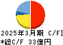 フジ日本 キャッシュフロー計算書 2025年3月期 フジ日本 キャッシュフロー計算書 2025年3月期
