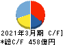 TIS キャッシュフロー計算書 2021年3月期 TIS キャッシュフロー計算書 2021年3月期