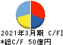 ピーシーデポコーポレーション キャッシュフロー計算書 2021年3月期 ピーシーデポコーポレーション キャッシュフロー計算書 2021年3月期