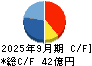 丸山製作所 キャッシュフロー計算書 2025年9月期