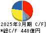 ツムラ キャッシュフロー計算書 2025年3月期 ツムラ キャッシュフロー計算書 2025年3月期