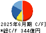 ＧＭＯペイメントゲートウェイ キャッシュフロー計算書 2025年6月期