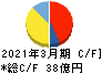 アイネット キャッシュフロー計算書 2021年3月期 アイネット キャッシュフロー計算書 2021年3月期