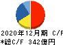 ナブテスコ キャッシュフロー計算書 2020年12月期 ナブテスコ キャッシュフロー計算書 2020年12月期