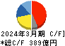 ロート製薬 キャッシュフロー計算書 2024年3月期