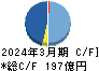 大阪製鐵 キャッシュフロー計算書 2024年3月期