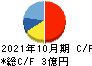 ＳＣＡＴ キャッシュフロー計算書 2021年10月期