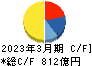 ノジマ キャッシュフロー計算書 2023年3月期