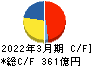 平和不動産 キャッシュフロー計算書 2022年3月期 平和不動産 キャッシュフロー計算書 2022年3月期