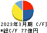 ＪＡＬＣＯホールディングス キャッシュフロー計算書 2023年3月期